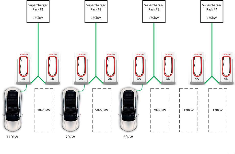 Tesla Superchargers Explained - Tesla Owners UK