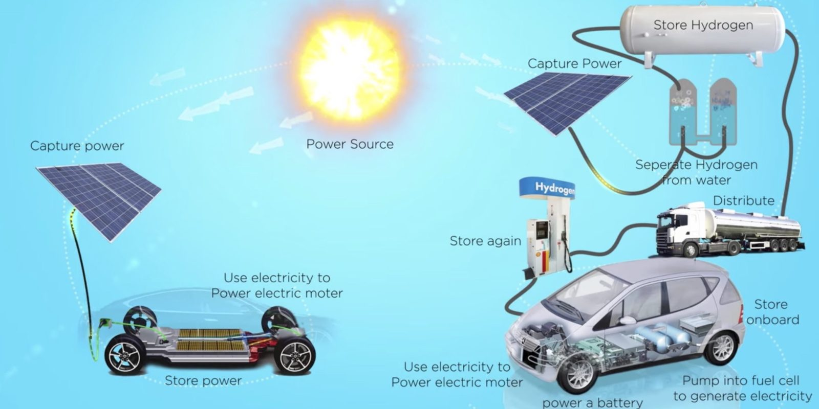 Comparison Of Hydrogen Vs Battery Electric Vehicles - Tesla Owners UK